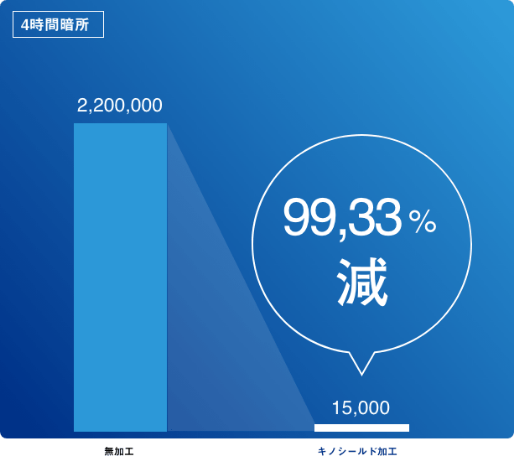 バクテリオファージを用いた抗ウイルス性能評価試験