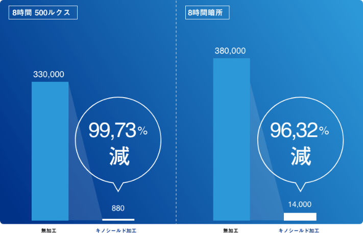 ■黄色ブドウ球菌試験結果